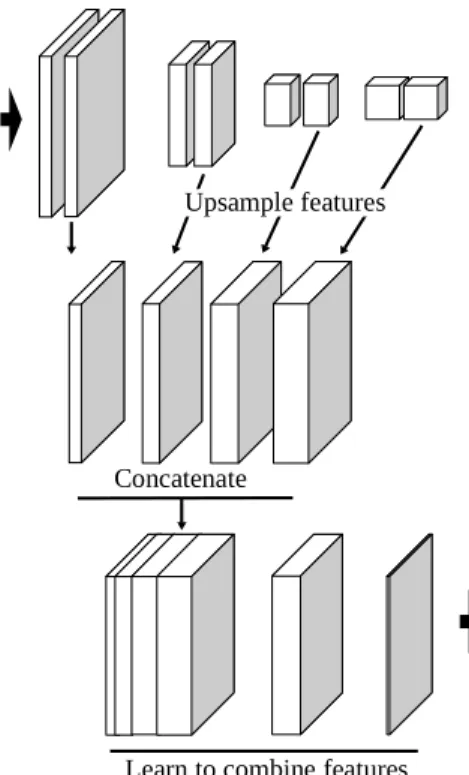 Fig. 7: MLP network: intermediate CNN features are concate- concate-nated, to create a pool of features
