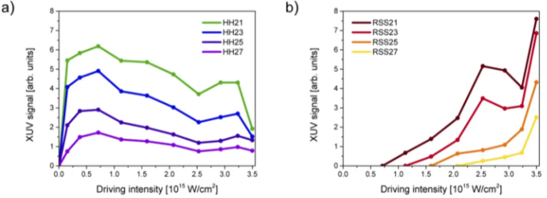 Fig. 2. Experimental comparison of the on-axis XUV signal (spatially integrated in the full angle of 0.5 mrad around optical axis) of the (a) HH and (b) RSS peaks as a function of the driving laser intensity.