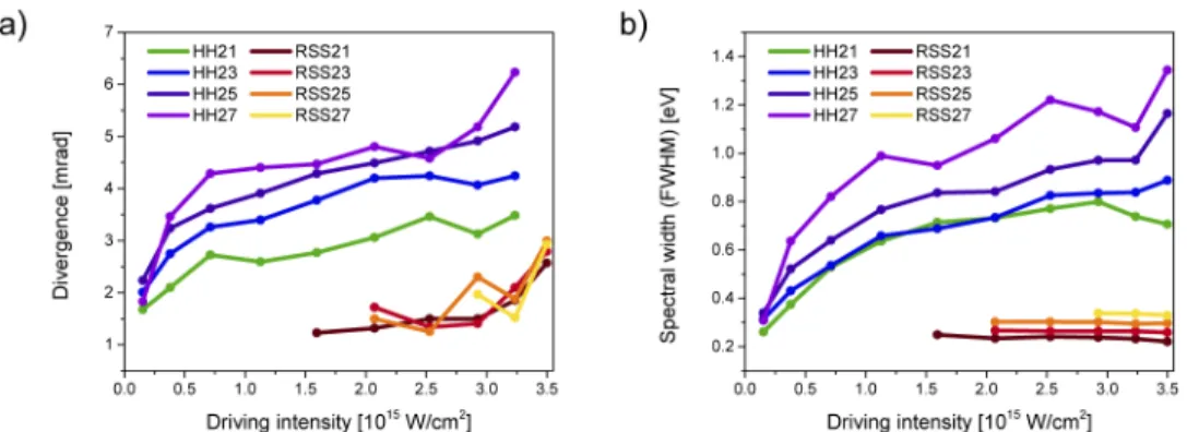 Fig. 3. XUV beam (a) divergence and (b) spectral width measured at FWHM of the HH and RSS as functions of the driving laser intensity.