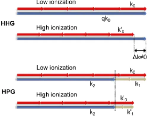 Fig. 5. Schematic comparison of the HHG and HPG phase matching and blue shift with the presence of low and high ionization