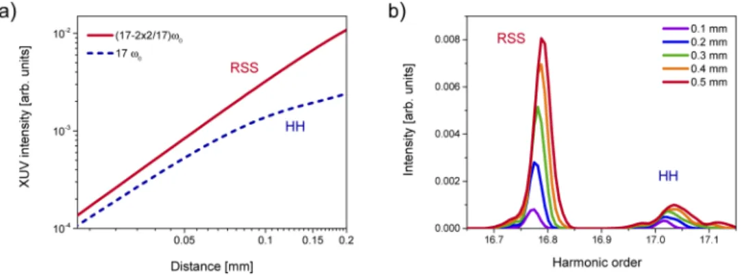 Fig. 6. (a) Calculated intensities of the 17 th HH and the same order RSS (corresponding to HPG on the frequency 17ω 0 - 2ω 1 ) as functions of the propagation distance in the generating gas medium in log-log scale