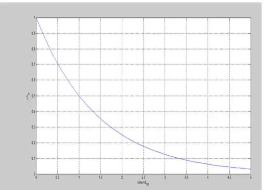 Figure 2.1. Décroissance exponentielle par les variables adimensionnelles 