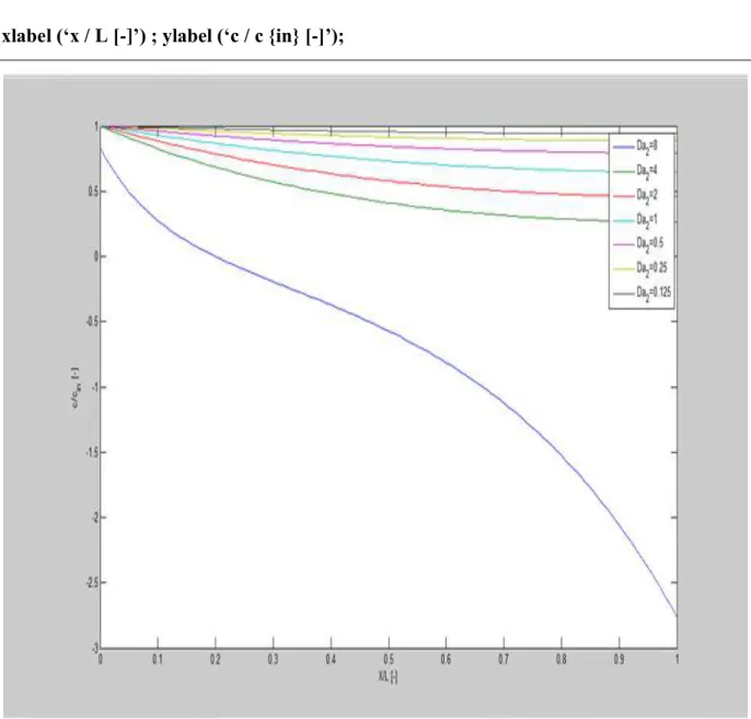 Figure  2.2.  Profils  de  concentration  en  cas  de  diffusion  et  de  décroissance  à  constante  param ètres D et λ ; en fonction du 2 ème  nombre sans dimension de Damkohler Da2