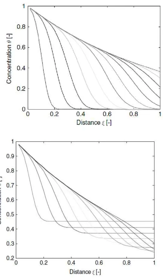 Figure 2.7. Solution en régime transitoire pour l’équation de transport avec  dégradation : Pe = 100 et Da 2  = 1 pour C 0  = C in /2 = 0.5 