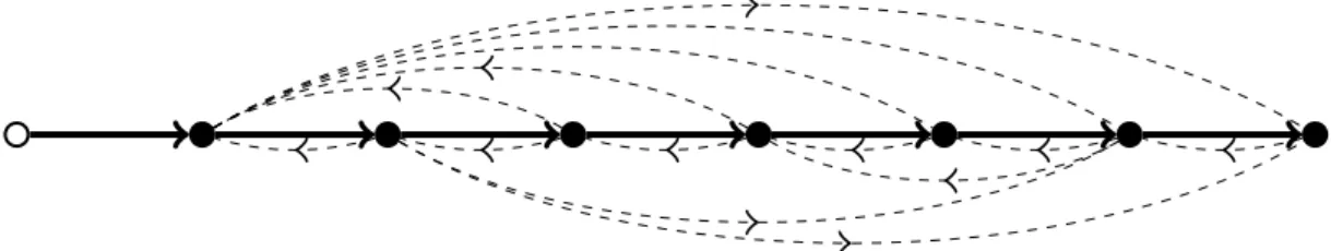 Figure 4: A planar spanned digraph (D, T ) with BMRN(D, T ) = 7.