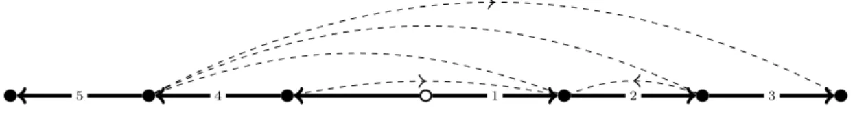 Figure 5: An outerplanar spanned digraph (D, T ) with BMRN(D, T ) ≥ 5.