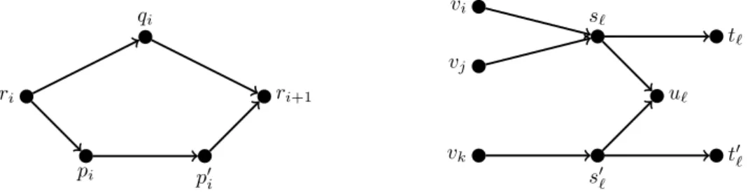 Figure 7: The two gadgets used in the proof of Theorem 5.4: the {r i , r i+1 }-connector gadget (left), and the clause gadget for a clause C ` = x i ∨ x j ∨ x k (right).