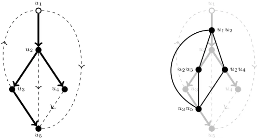 Figure 1: A spanned digraph (D, T ) (left), and the BMRN-constraint graph C BMRN (D, T ) (right).