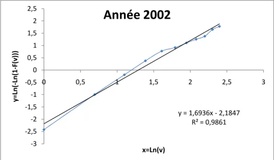 Figure 5.36 : Application de la méthode de la régression linéaire pour le calcul des  paramètres k et c (Station de Tlemcen)