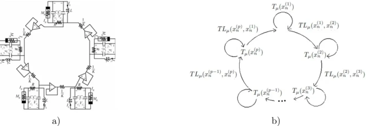 Figure 1. a) Circuits of ultra-weak coupling of chaotic Chua’s circuits b) Auto and ring-coupling between states of the M p )