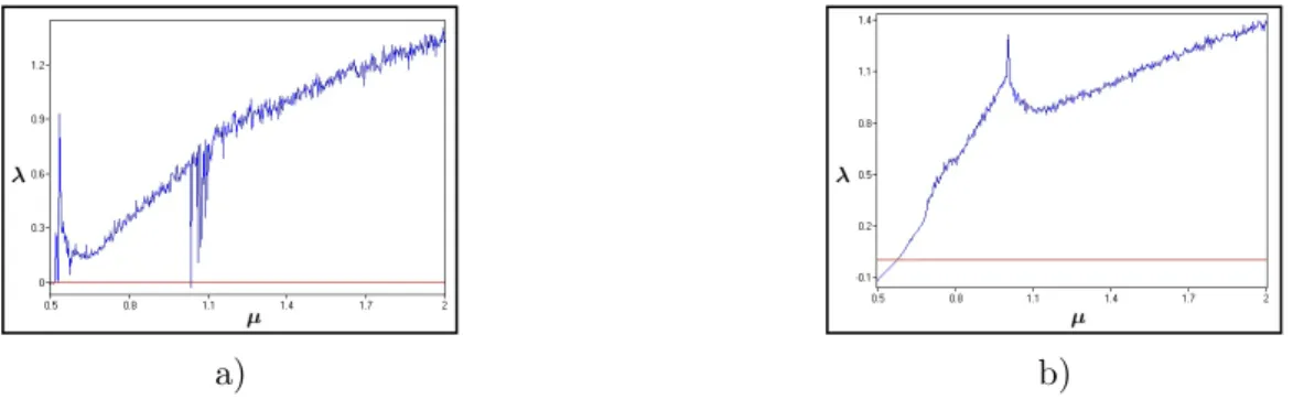 Figure 4. Function of the largest Lyapunov exponent for 2-D new maps a) T T L RC µ non- non-alternate map (10) b) T T L SC µ alternate map (11)