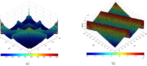 Figure 5. Approximate density function, where step = 0.01, 10 9 points are generated a) T T L RC 2 non-alternate map b) T T L SC 2 alternate map