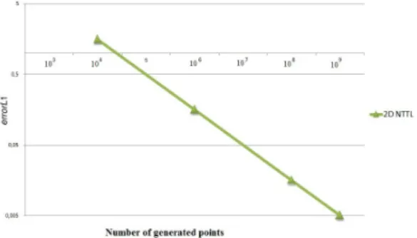 Figure 9. a) Attractor in the phase delay, 10 9 points are generated, for the system (13) a) (x (1) n , x (1) n+1 ) b) (x (2)n , x (2) n+1 )