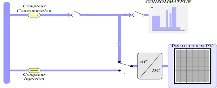 Figure I.21 :  Schéma de principe de la configuration d’injection du surplus d’énergie