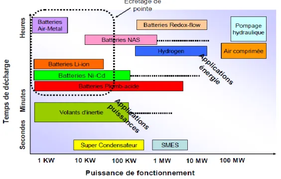 Figure 1.25 :  Comparaison des moyens de stockage en fonction de la puissance de fonctionnement et de la durée de la  décharge [48] 