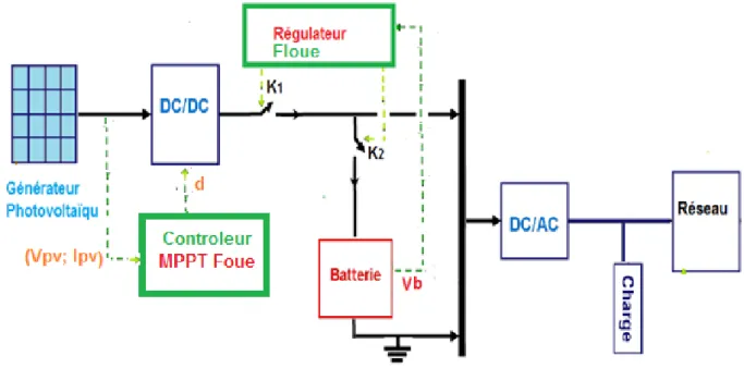 Figure II.7. La configuration prévue   II.7.4       Déterminer la puissance photovoltaïque crête pour l’installation