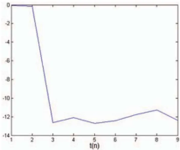 Figure 8. Synchronization error.