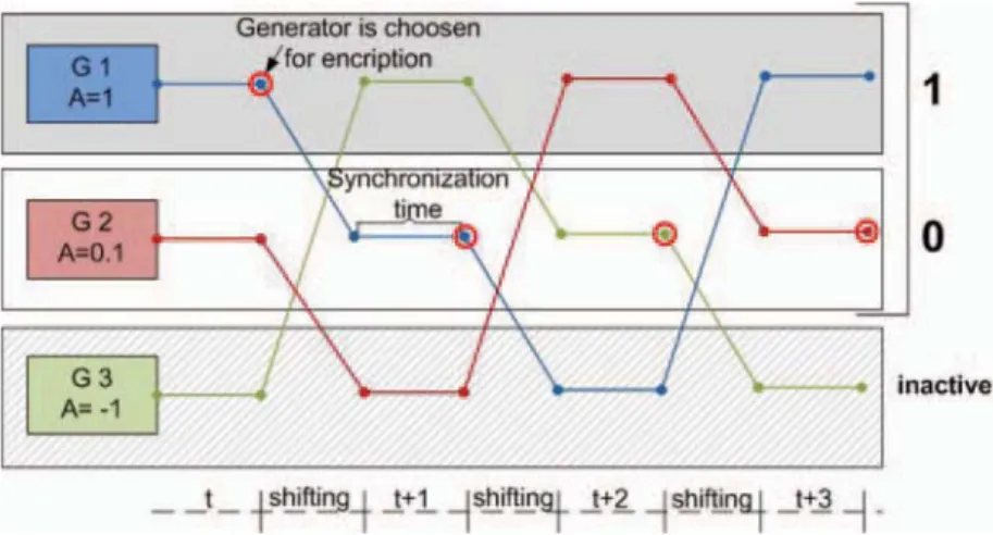 Figure 9. Chaotic generators cycle switching and shifting.