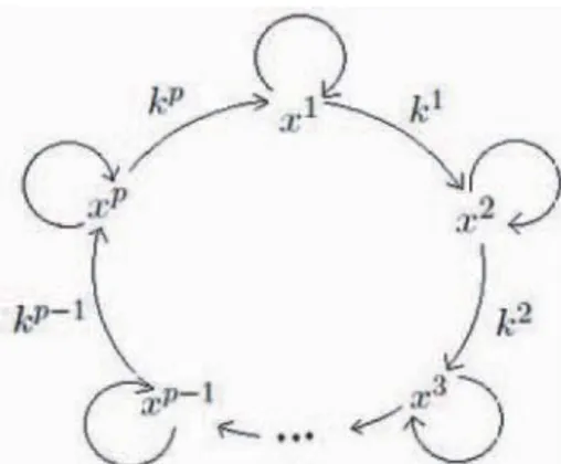 Figure 4. Auto and ring-coupling between states of the Lozi system.
