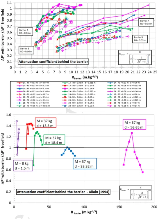 Fig. 11 Evolution of the attenuation factor downstream from barriers A and B for the two studied gas loads and at various distances d between the centre of the explosive charge and the foot of the barrier