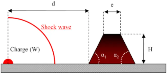 Fig. 1 Schematic diagram of a protection barrier—W charge mass (kg of TNT), d distance between centre of charge and the front face (m), e thickness at crest of obstacle (m), H height of barrier (m), α 1 angle of inclination of front face ( ◦ ), α 2 angle o