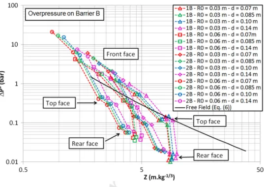 Fig. 10 Overpressure as a function of scaled distance on barrier B