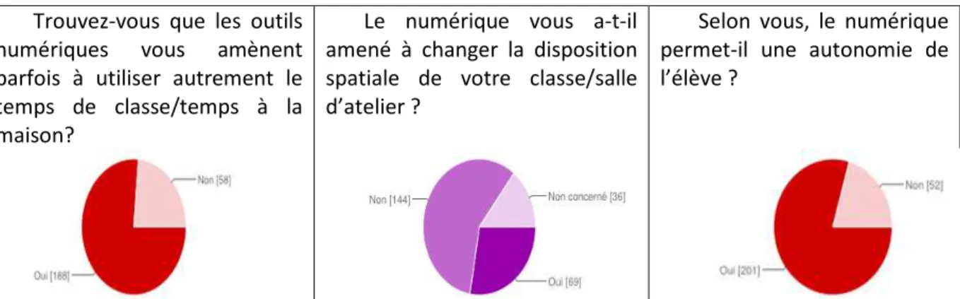 Graphique 1 : modification de la forme scolaire 