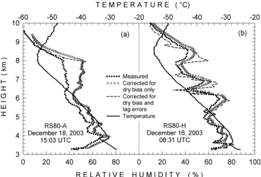 Figure 1. Vertical profiles of air temperature (solid curves) and relative humidity (RH) obtained from the radiosounding data taken on (left) 18 December 2003 (1503 UTC) using a RS80-A radiosonde and (right) 16 December 2003 (0831 UTC) using a RS80-H radio
