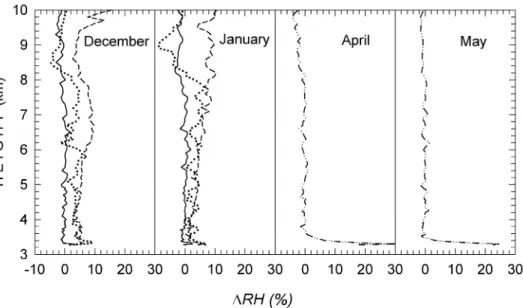 Figure 3. Mean monthly vertical profiles of parameter DRH given at each level by the sum of the dry bias and lag errors determined following the W02 and M04 procedures adopted in section 2 for the monthly RH dats sets of December, January, April, and May
