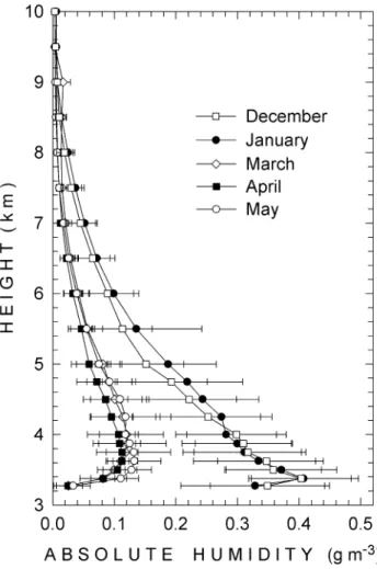 Figure 4. Mean monthly vertical profiles of air tempera- tempera-ture T (K) obtained from the monthly data sets relative to December (open squares), January (solid circles), March (open diamonds), April (solid squares), and May (open circles)