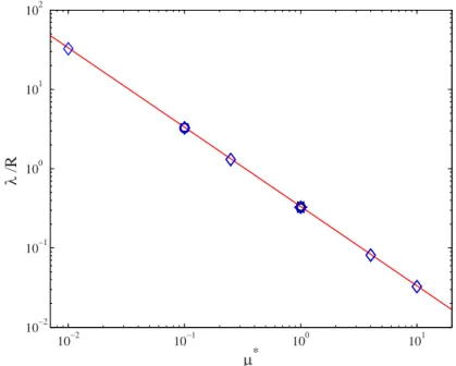 FIG. 3. Effective interface slip length λ for a steady uniform flow as a function of μ ∗ for Re = 0.01 (◦), Re = 0.1 (♦), and Re = 1 ()