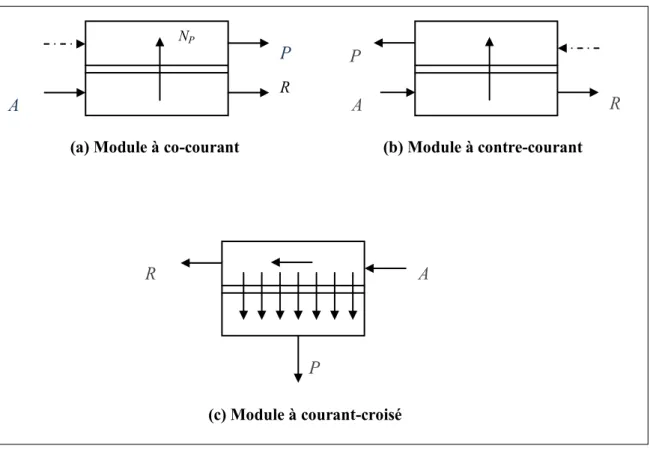 Figure I.11 : Schéma des différents modes d’écoulements dans les modules membranaires