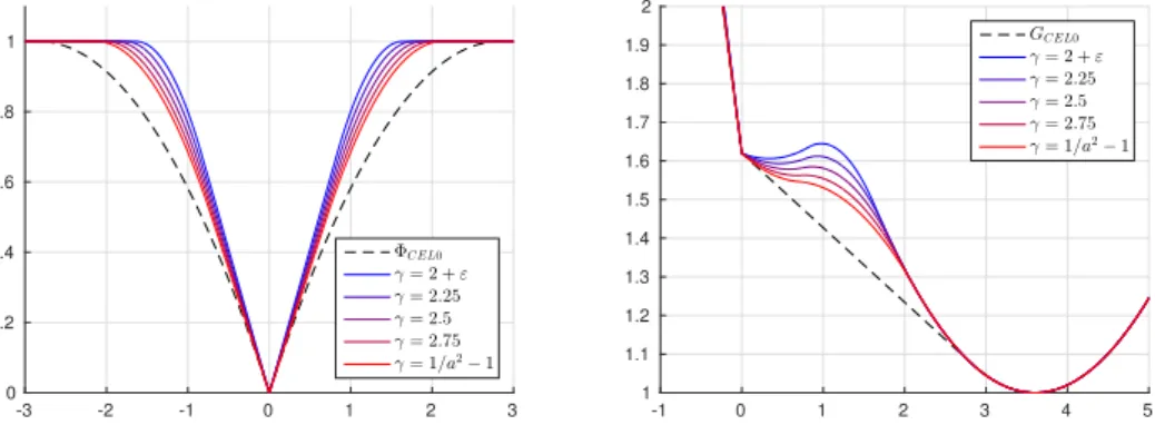 Figure 5: Examples of SCAD penalties (left) and their associated continuous relaxations G SCAD (right) for which (P1) holds for a = 0.5 &lt; 1/ √