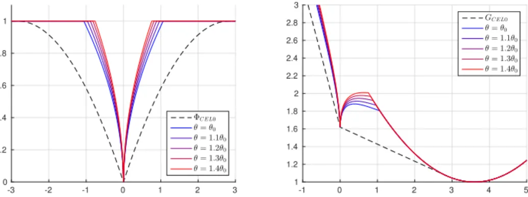 Figure 7: Examples of Truncated-` p penalties (left) and their associated continuous relaxations G TLp