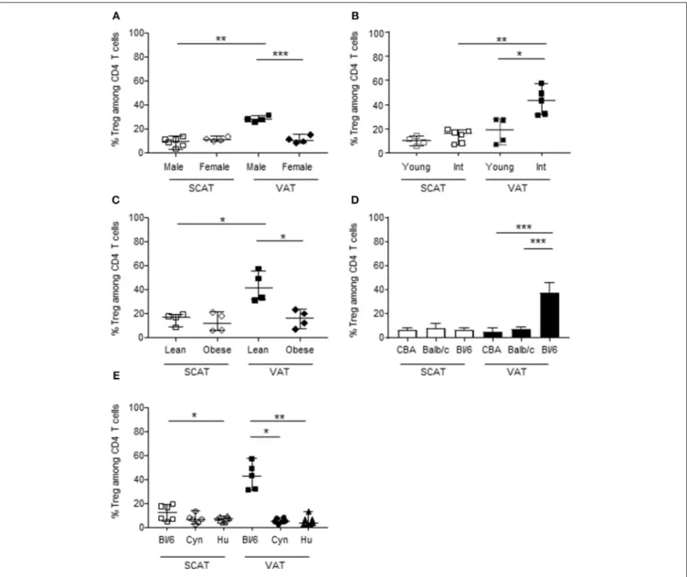 FIGURE 1 | The proportion of Tregs in AT, as a function of sex, age, metabolic context, strain, and species.The frequencies of Foxp3 + cells (calculated as a proportion of CD4 T cells) were quantified in SVF from murine, NHP and human SCAT (open symbols), 