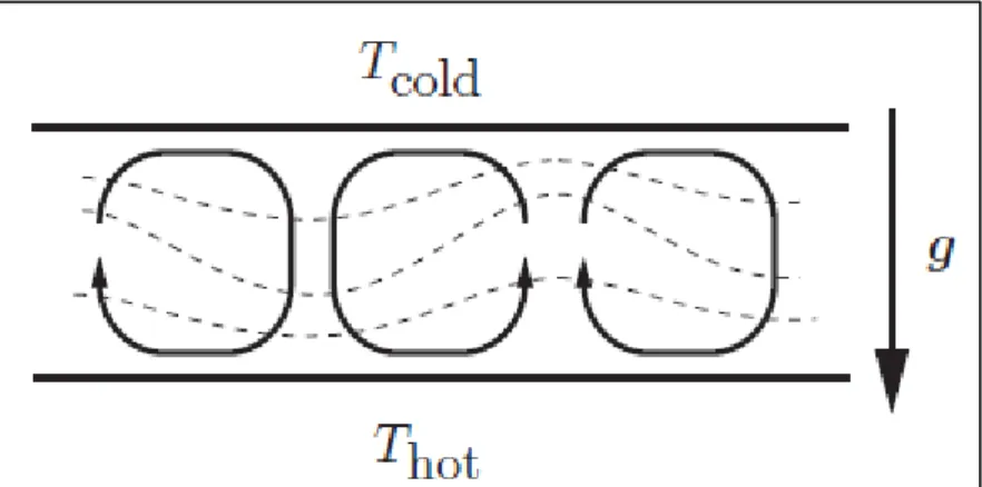 Figure 2.2 Représentation simplifié de structures convectives bidimensionnelles   entre deux plaques horizontales [10] 
