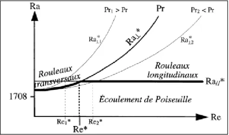 Figure 2.8 Diagramme de stabilité linéaire temporelle de l’écoulement de PRB pour une conduite  d’extension latérale finie [13] 