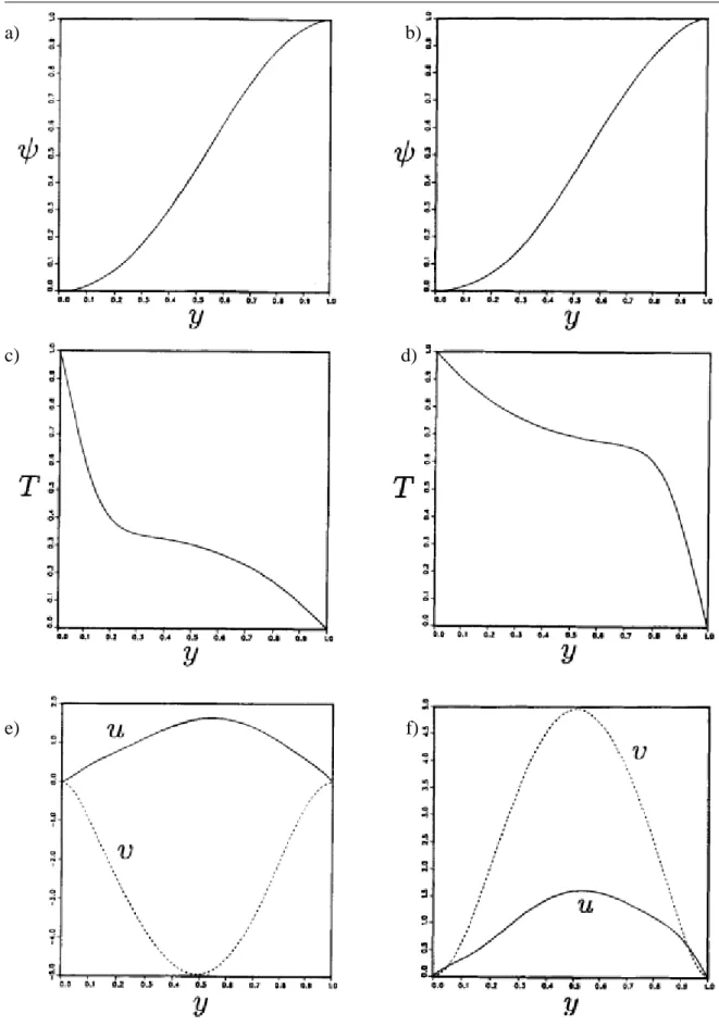 Figure 2.12 Distributions à X = 5 (a,c,e) et X = 10 (b,d,f). (a-d) fonction de courant,   températures et vitesses [44]