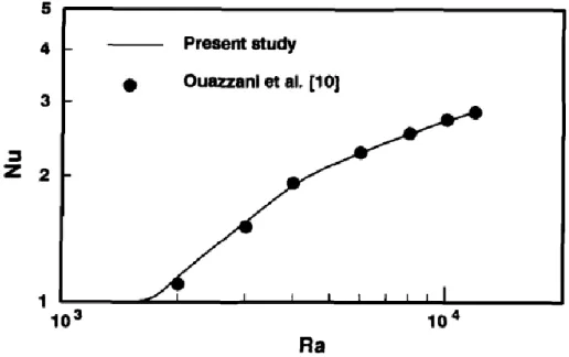 Figure 2.13 Variation du nombre de Nusselt en fonction du nombre de Rayleigh   (10 3 &lt; 