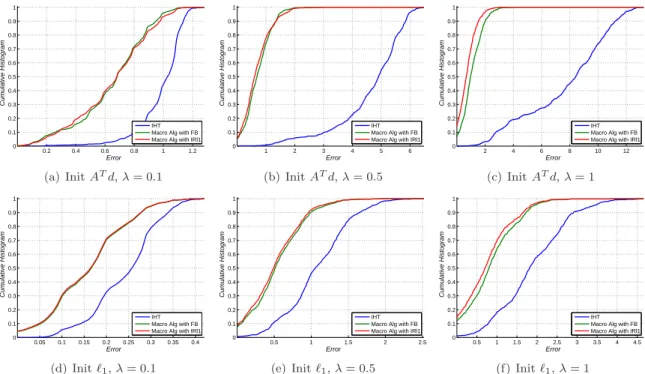 Figure 5: Cumulative histograms of the error | G ℓ 0 (ˆ x) − G ℓ 0 (x ⋆ ) | where ˆ x is the estimated solution and x ⋆ is a global minimizer of G ℓ 0 