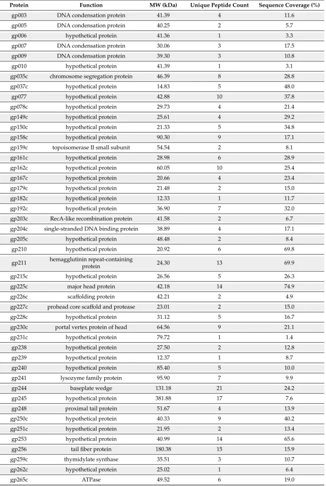 Table 1. Structural proteome of PhAPEC6.