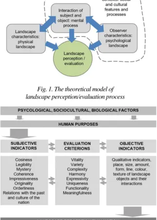 Fig. 2. The place of sociocultural factors in the theoretical  framework of  landscape perception/evaluation   this  is  not  allowed  in  the  multicultural  landscape  perception analysis (Fig.1)