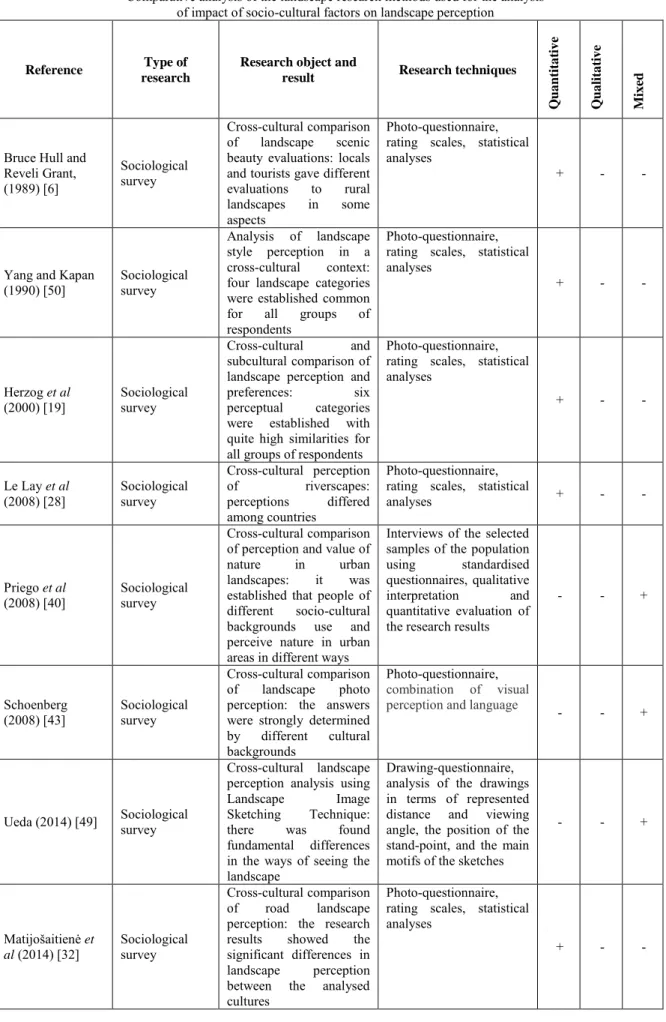 TABLE 1  Comparative analysis of the landscape research methods used for the analysis  