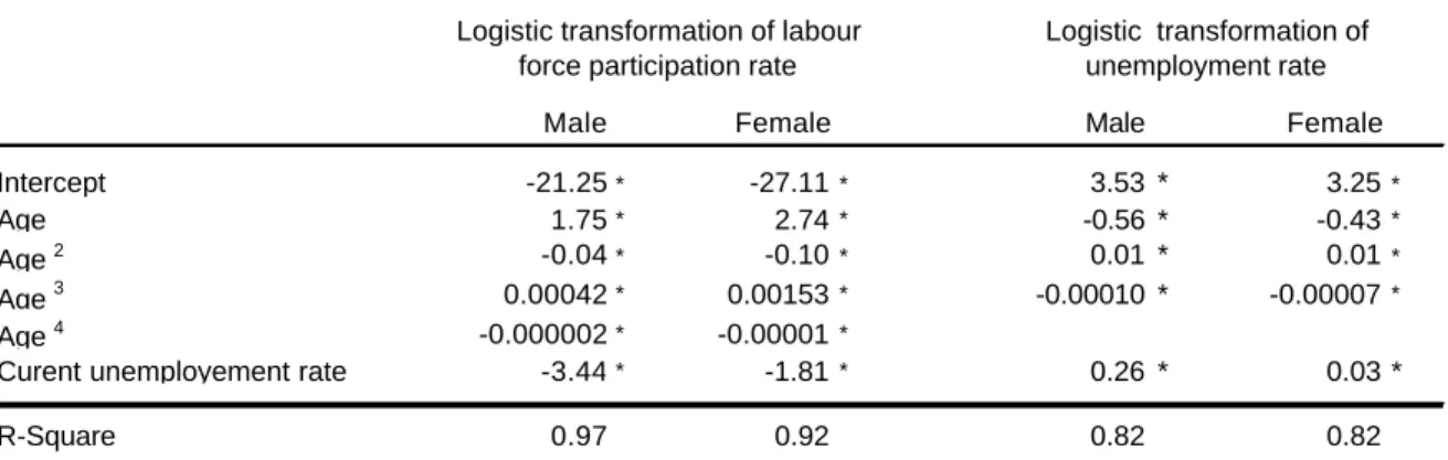 Table 3.1. Estimation of labour force participation and unemployment rate models 