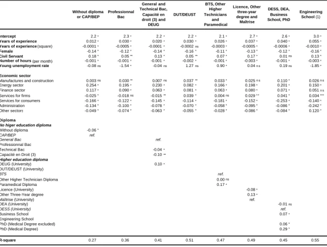 Table 4.1. Estimation of earning equations by diploma  