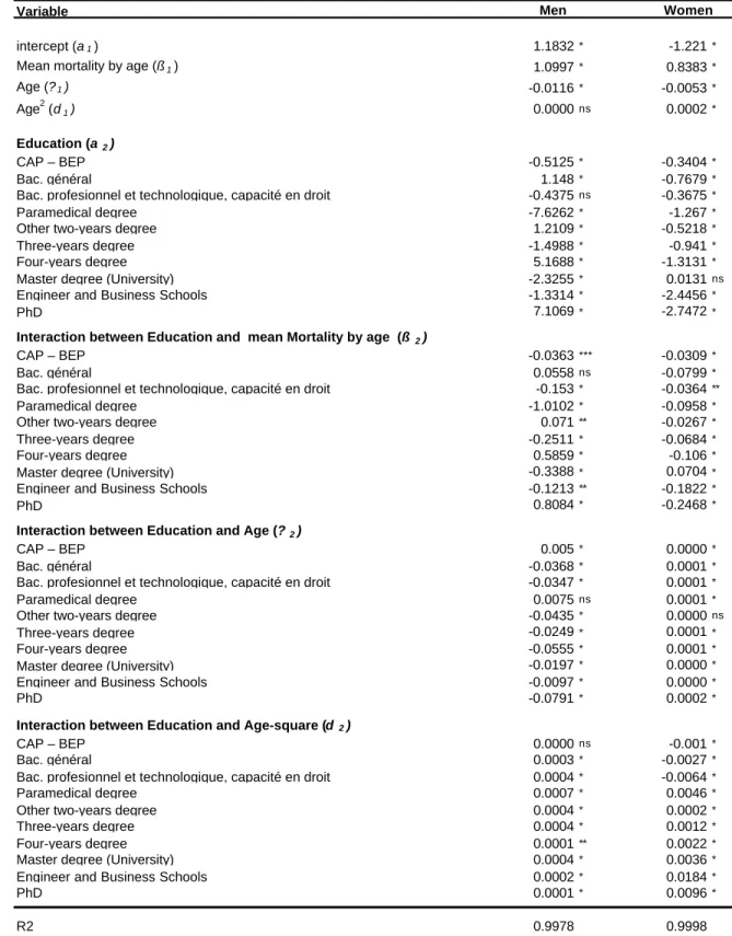 Table 5.1. Regression of mortality by age on mortality by level of education   