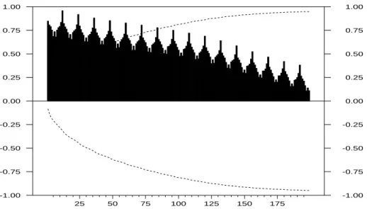 Figure 2: ACF of the new car registration series in the euro area from Jan. 1960 to Dec.
