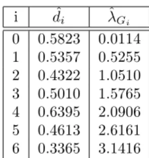 Table 2: Parameter estimation of parameters of the 7-factor Gegenbauer process adjusted on the new car registrations series in the euro area from Jan