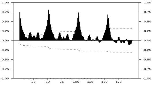 Figure 5: ACF of the weekly sales of a big French company in the intermediate good sector from January 1988 to the end of May 2004.