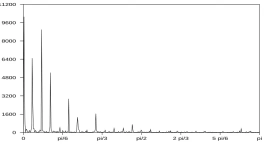 Figure 6: Raw periodogram of the weekly sales of a big French company in the interme- interme-diate good sector from January 1988 to the end of May 2004.
